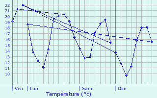 Graphique des tempratures prvues pour Gevigney-et-Mercey