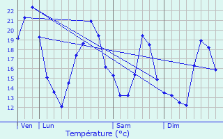Graphique des tempratures prvues pour Flagey-chzeaux