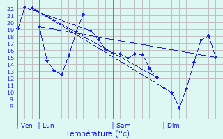 Graphique des tempratures prvues pour Durmignat