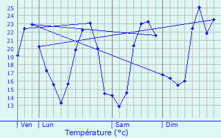 Graphique des tempratures prvues pour Saint-Thibry
