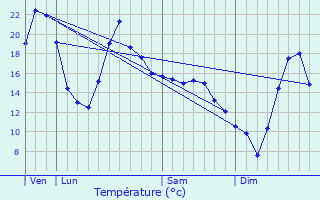 Graphique des tempratures prvues pour Buxires-sous-Montaigut