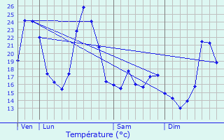 Graphique des tempratures prvues pour Sumne