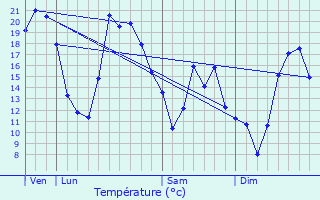 Graphique des tempratures prvues pour Sincey-ls-Rouvray