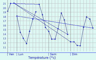 Graphique des tempratures prvues pour Semezanges