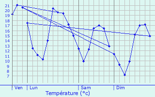 Graphique des tempratures prvues pour Faverolles-ls-Lucey