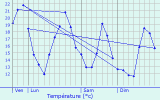 Graphique des tempratures prvues pour Messanges