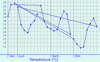 Graphique des tempratures prvues pour Semur-en-Brionnais