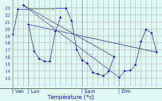 Graphique des tempratures prvues pour Neulles