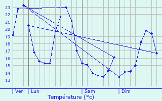 Graphique des tempratures prvues pour Chadenac