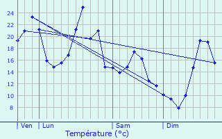 Graphique des tempratures prvues pour Lestards