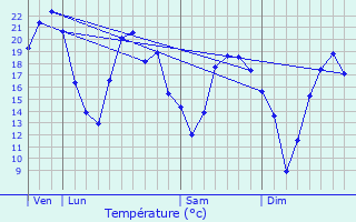Graphique des tempratures prvues pour Vareilles
