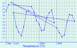 Graphique des tempratures prvues pour Roche-et-Raucourt