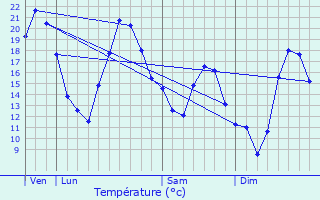 Graphique des tempratures prvues pour Beurey-Bauguay