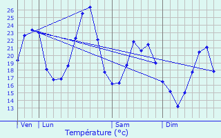Graphique des tempratures prvues pour Laurac-en-Vivarais
