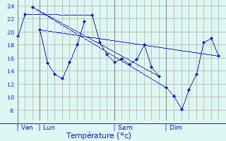 Graphique des tempratures prvues pour Voussac