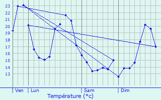 Graphique des tempratures prvues pour triac