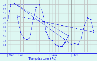 Graphique des tempratures prvues pour Salles-d