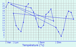 Graphique des tempratures prvues pour Mandres-sur-Vair