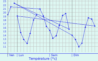 Graphique des tempratures prvues pour Saint-Seine-sur-Vingeanne