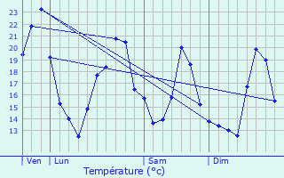 Graphique des tempratures prvues pour Vignoles