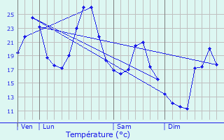 Graphique des tempratures prvues pour Tauriac