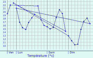 Graphique des tempratures prvues pour Vauban