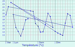 Graphique des tempratures prvues pour Combertault