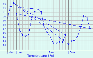 Graphique des tempratures prvues pour Condon