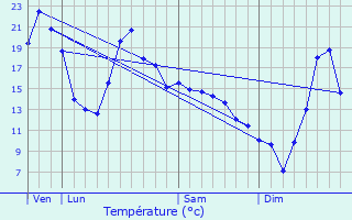 Graphique des tempratures prvues pour Rougnat