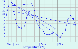 Graphique des tempratures prvues pour Semillac