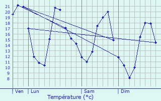 Graphique des tempratures prvues pour La Petite-Raon