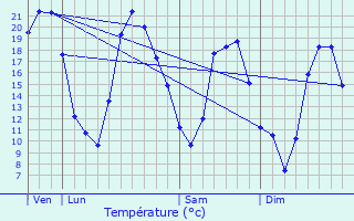 Graphique des tempratures prvues pour Ortoncourt
