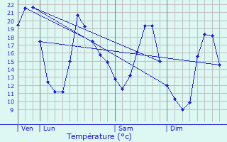 Graphique des tempratures prvues pour Vervezelle