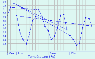 Graphique des tempratures prvues pour Blagny-sur-Vingeanne