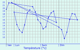 Graphique des tempratures prvues pour Chaume-et-Courchamp