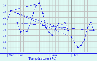 Graphique des tempratures prvues pour L