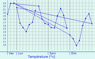 Graphique des tempratures prvues pour Saint-Lger-sur-Vouzance
