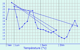 Graphique des tempratures prvues pour Sarpourenx