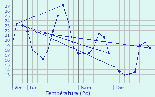 Graphique des tempratures prvues pour Dcines-Charpieu