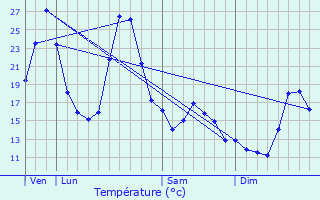 Graphique des tempratures prvues pour Saint-Just-sur-Viaur