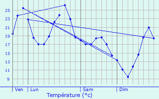 Graphique des tempratures prvues pour Siorac-en-Prigord