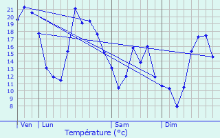 Graphique des tempratures prvues pour Saint-Lger-Vauban