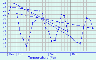 Graphique des tempratures prvues pour Longecourt-en-Plaine