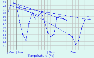 Graphique des tempratures prvues pour Ltelon