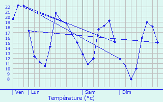 Graphique des tempratures prvues pour Uzemain