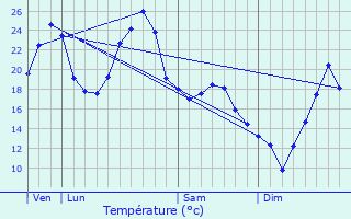Graphique des tempratures prvues pour Gaugeac
