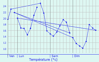 Graphique des tempratures prvues pour Saint-Romain-en-Jarez