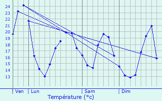 Graphique des tempratures prvues pour Saint-Loup-de-Varennes