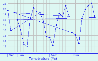 Graphique des tempratures prvues pour Tourrette-Levens