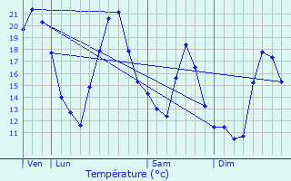 Graphique des tempratures prvues pour La Bussire-sur-Ouche